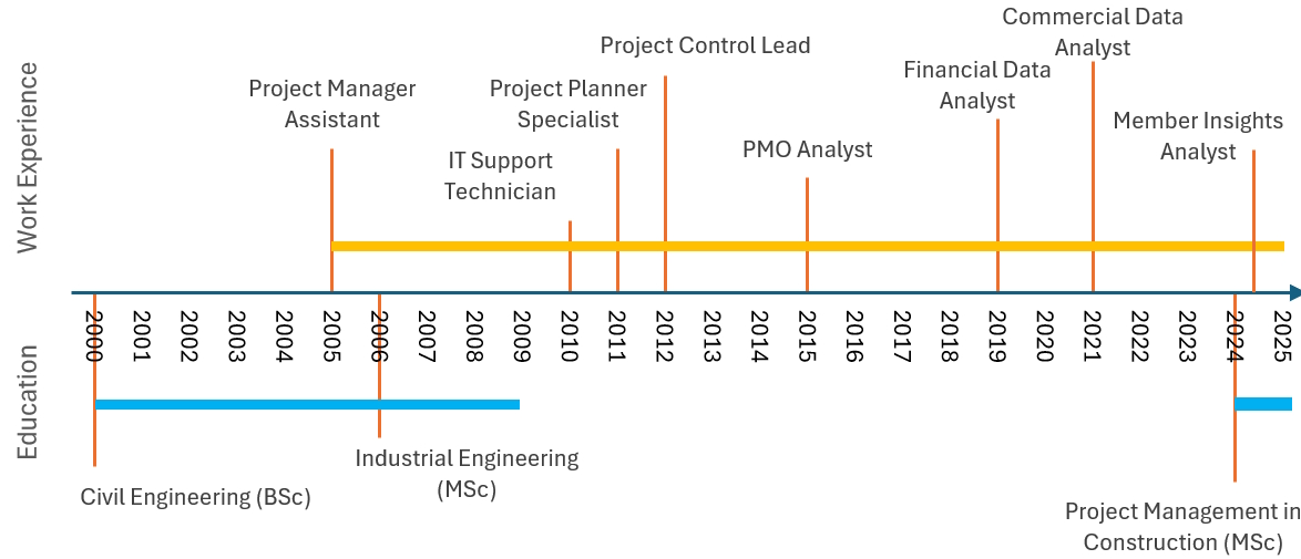 Career Timeline and Education Pathway